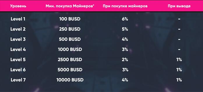Busd Club — отзывы о майнинг проекте с доходом 5% в сутки!